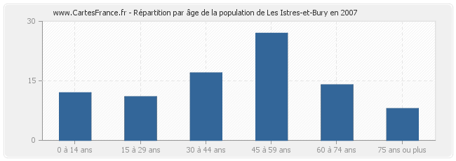 Répartition par âge de la population de Les Istres-et-Bury en 2007